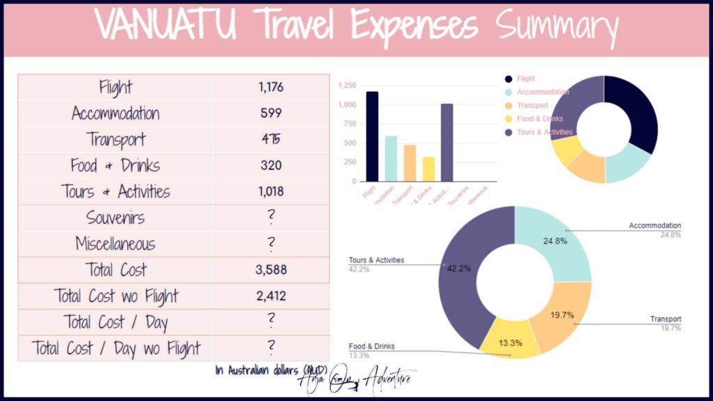 How much does it cost to travel to Vanuatu? Is it cheap or expensive? In this post, I share my detailed travel budget breakdown on what I spent on food, accommodation, transport, activities and tours, while exploring this Melanesian country. From Port Vila, Pentecost, Million Dollar point, and Mt. Yasur on Tanna as a solo female traveler in Vanuatu. | Vanuatu | Vanuatu Travel | Vanuatu map | Melanesia | Million Dollar point #pentecost #pacificocean #tanna #Efate #Yasur #costoftravel
