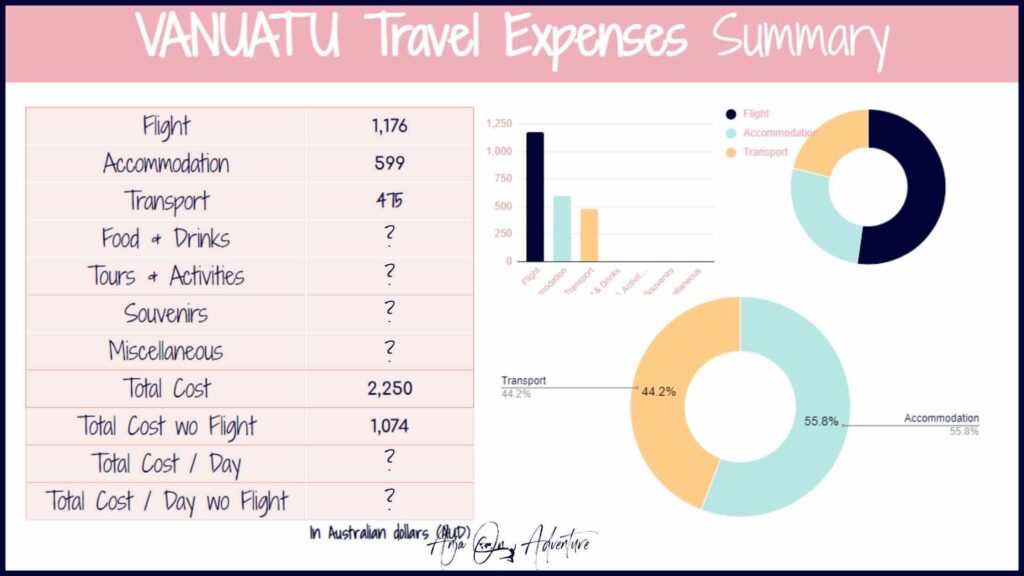 How much does it cost to travel to Vanuatu? Is it cheap or expensive? In this post, I share my detailed travel budget breakdown on what I spent on food, accommodation, transport, activities and tours, while exploring this Melanesian country. From Port Vila, Pentecost, Million Dollar point, and Mt. Yasur on Tanna as a solo female traveler in Vanuatu.

| Vanuatu | Vanuatu Travel | Vanuatu map | Melanesia | Million Dollar point

#pentecost #pacificocean #tanna #Efate #Yasur #costoftravel