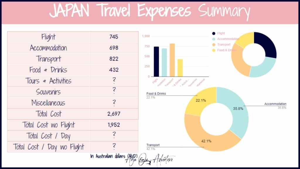 Is Japan expensive? And if so, how much should you plan to budget for Japan trip? Here you will find everything for your Japan budget travel. This detailed Japan budget breakdown gives you an idea of how much Japanese yen Anja On Adventure spent on her Japan trip. Read about the average daily expenses for accommodation, transport, food, and activities in Japan. | Nippon | Japan travel | Japan Budget | Japan Trip Budget | Budget #japan #japancost #eastasia #budget #travelexpenses